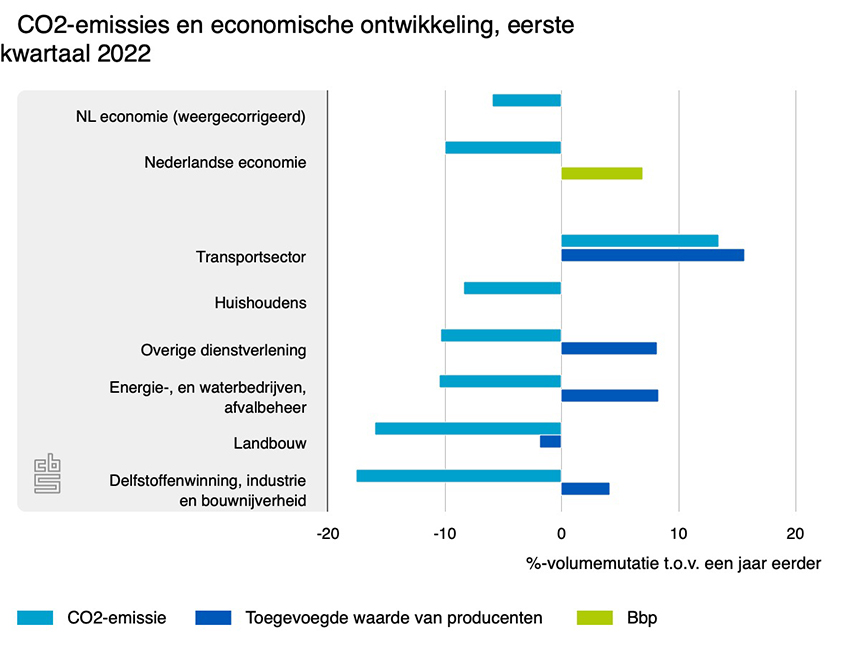 uitstoot en ontwikkeling