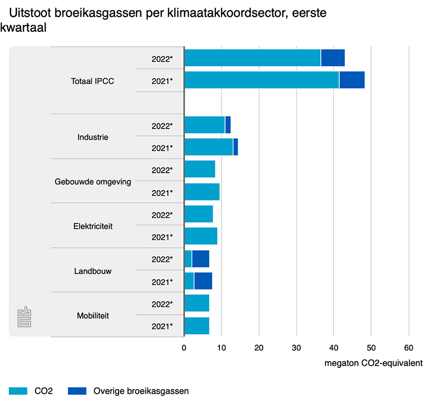 Uitstoot